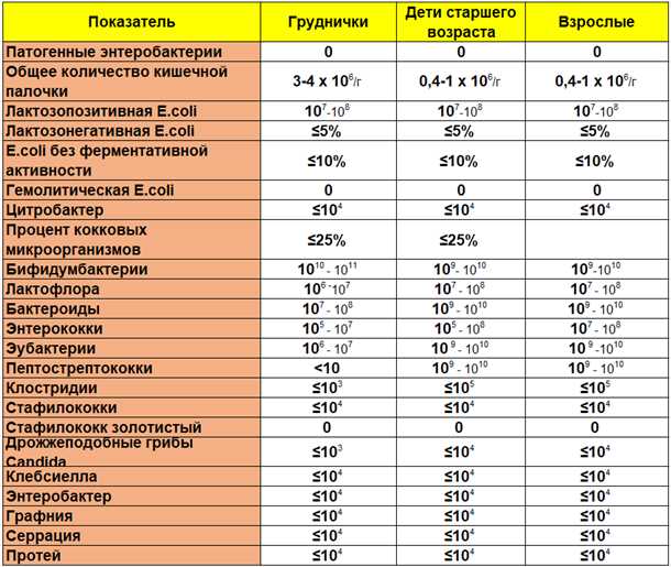 Правила подготовки перед сбором