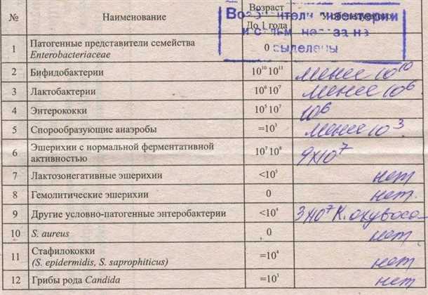 Отрицательные показатели