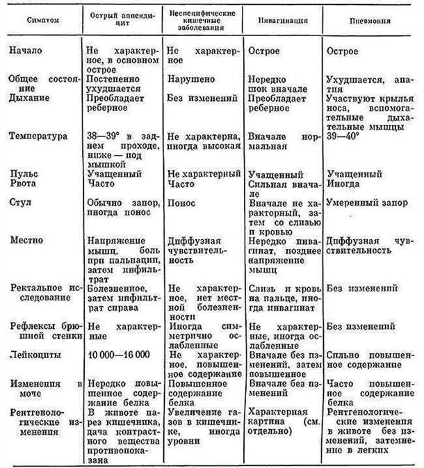  Причины и первичные признаки аппендицита 