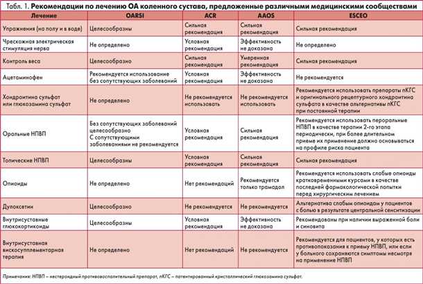 Болевые ощущения при остеоартрозе коленного сустава: диагностика и терапия.