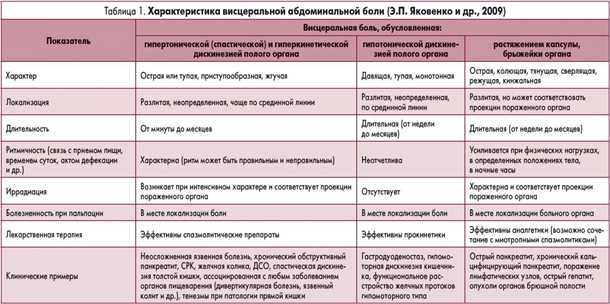 Проявления острой формы гастрита