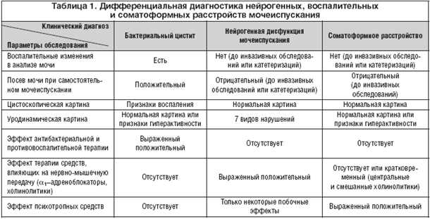 Медикаментозное лечение