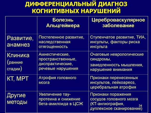 Симптомы их связь с болезнью Альцгеймера: понимание комплексных проявлений