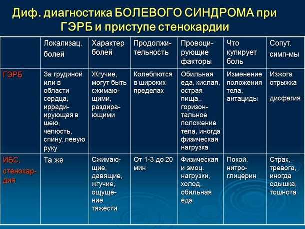 Пищеварительные причины боли в области груди: рефлюкс, язва, гастрит