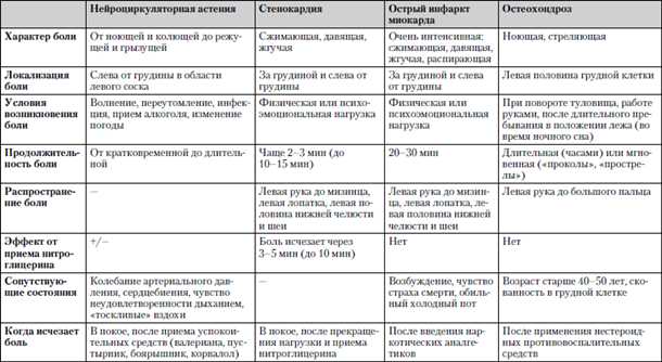 Как лечить остеохондроз и снять боли в плечевом поясе?