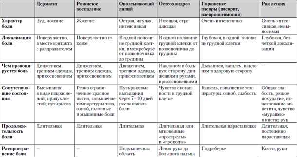 Роль электрокардиографии в диагностике болей в области груди и сердца у женщин