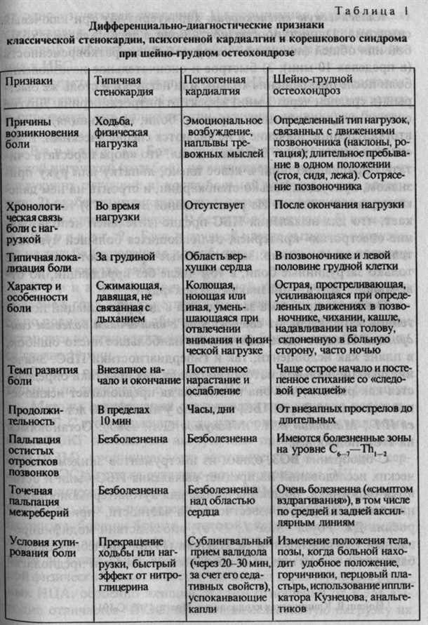 Боли в области груди и сердца у женщин: дифференциальный диагноз и лечение.