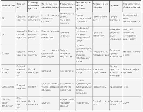 Заболевания позвоночника, вызывающие дискомфорт в области шеи и плеча