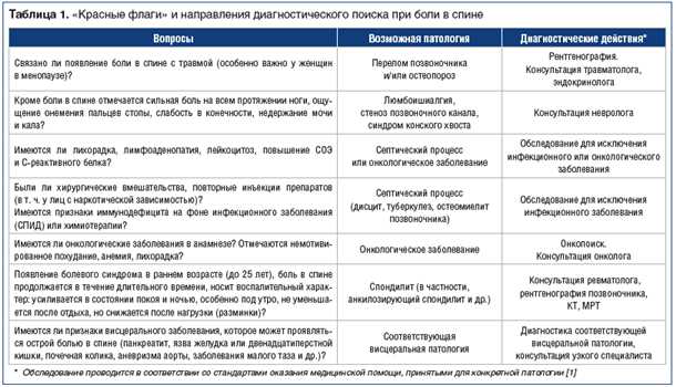Боли в области плеча и шеи: дифференциальный диагноз и подходы к лечению.