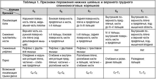 Боли в области позвоночника у детей: особенности диагностики и лечения.