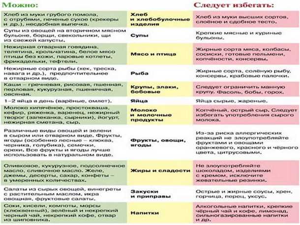  Влияние питания на брожение в кишечнике 