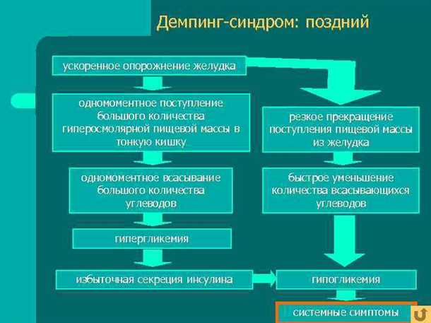 Питательные вещества и демпинг-синдром
