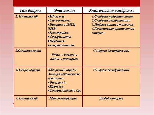 Диагностика диарейного синдрома