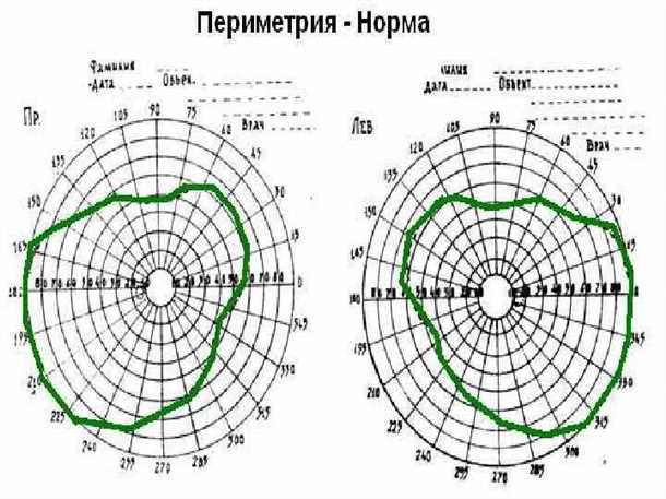 Обследование глаз для выявления проблем