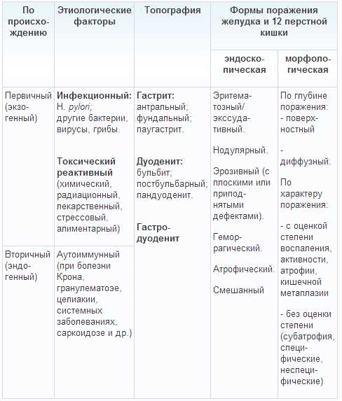 Диета при дуодените