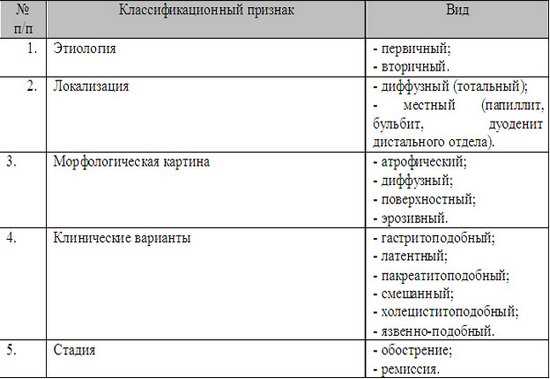 Основные принципы диеты при дуодените: