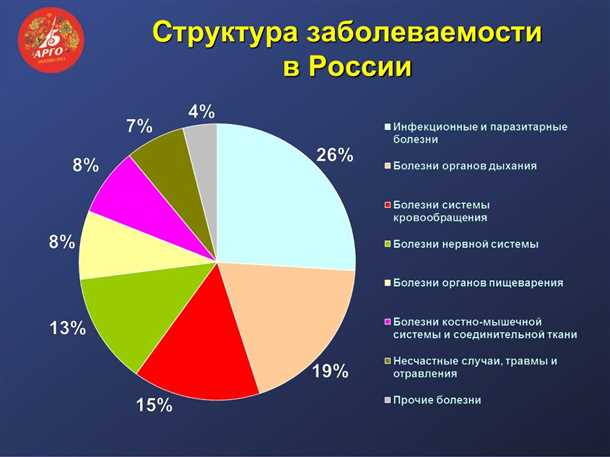 Эпидемиология и распространенность дегенеративных заболеваний в мире.