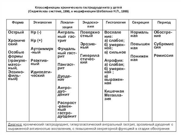 2. Препараты для снижения кислотности желудочного сока