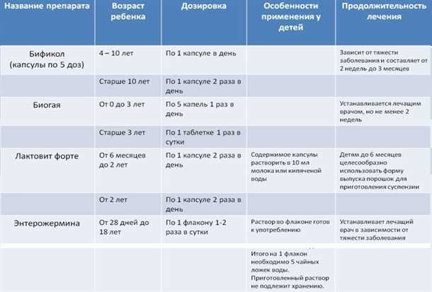 Медикаменты для лечения гастроэнтерита у детей