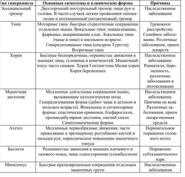 Неврологические симптомы гиперкинезов: от повышенной активности до непроизвольных движений