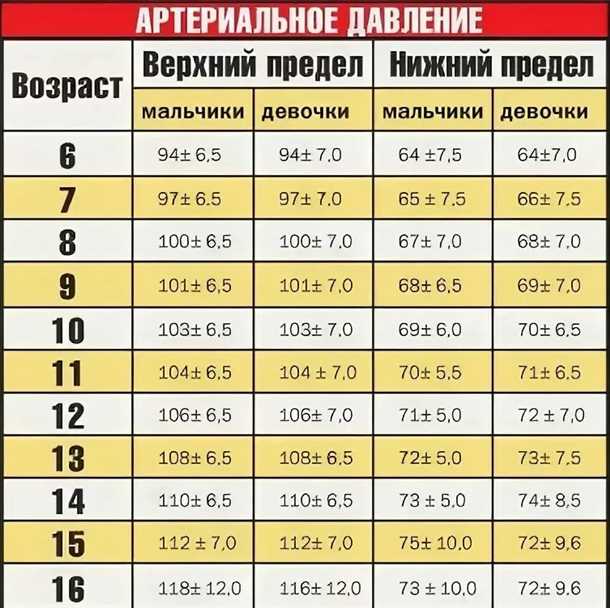 Нормы артериального давления у детей по возрасту:
