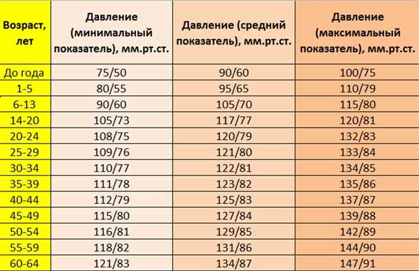 Артериальное давление у детей: нормы и патологии
