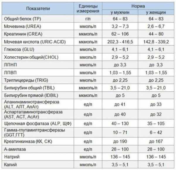 Https://moyakrov.ru/normy-i-patologii/norma-ferritina-v-krovi/