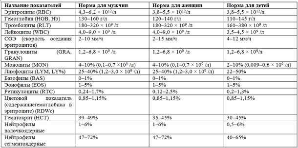 Норма сахара в крови у детей разных возрастных групп