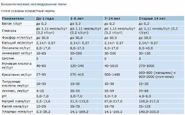 Сахар в крови у детей - Анализ и нормы