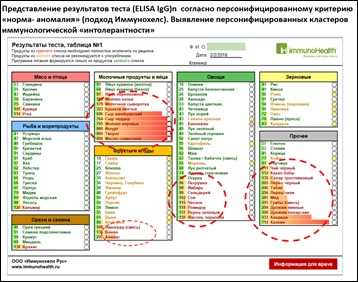 Что делать, если онлайн тест показал наличие непереносимости пищи?