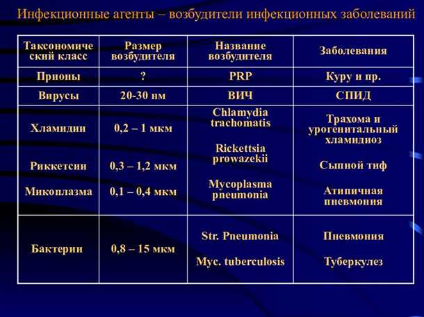 Инфекционные агенты и их роль в развитии дегенеративных заболеваний: нейротропные вирусы и прочее.