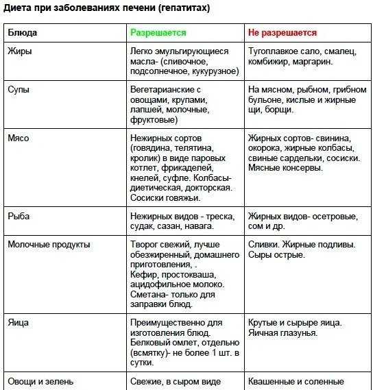 Причины, симптомы и диагностика заболеваний печени