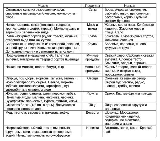 1. Ограничение потребления жиров