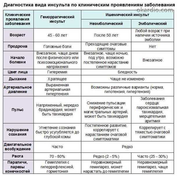 Влияние инсульта на состояние матери и плода