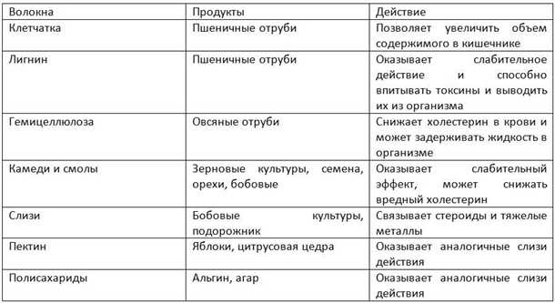 Продукты, богатые клетчаткой, улучшают перистальтику
