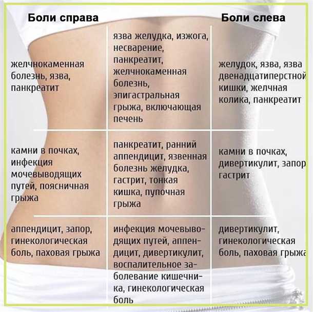Колит справа под ребрами