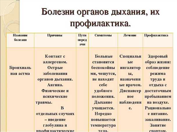 Терапия заболеваний дыхательной системы: медикаментозная, физиотерапевтическая и хирургическая