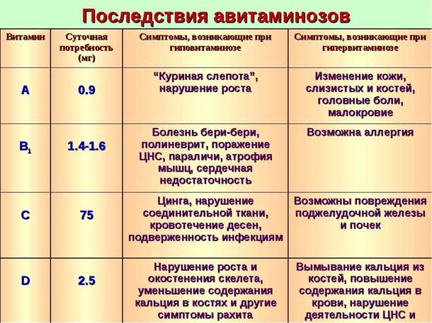 Конвульсивные состояния и недостаток витаминов: патогенез и методы коррекции.