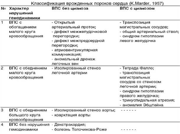 Роль неврологических расстройств в развитии врожденных пороков сердца