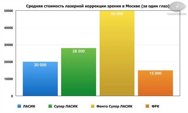 Коррекция зрения - цены в Москве, из чего складывается стоимость коррекции зрения.