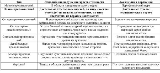Нарушение чувствительности