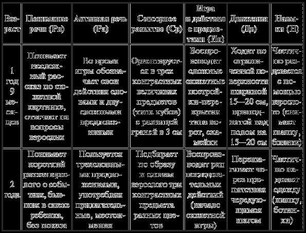 Неврологические аспекты при детских нарушениях психомоторного развития.