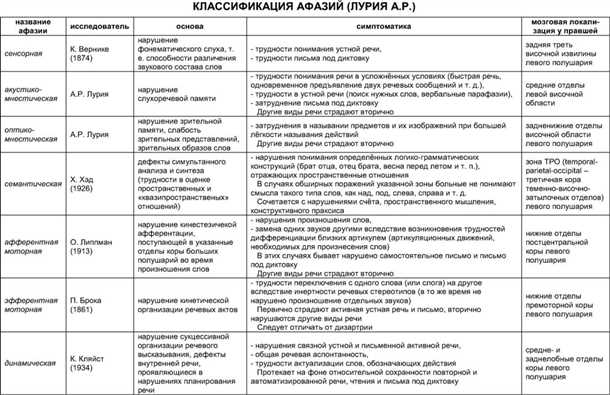 Причины артикуляционных нарушений