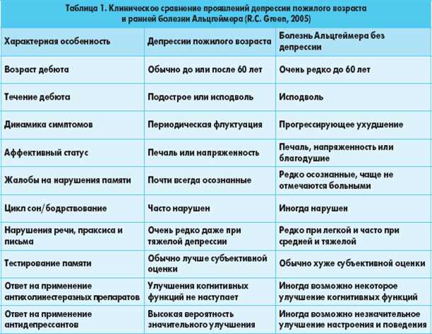 Неврологические аспекты психических расстройств у лиц пожилого возраста.