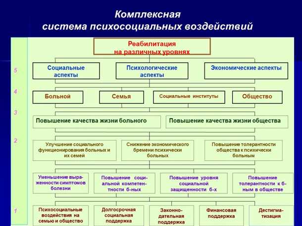 Эффекты нейрологической поддержки