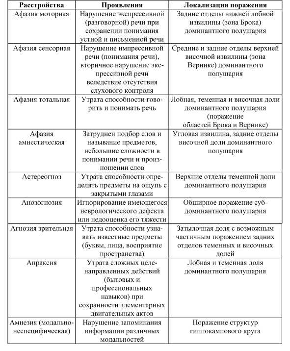 Влияние обструктивного апноэ сна на психическое здоровье