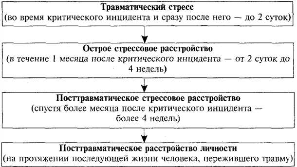 Неврологические основы травматического стрессового расстройства.