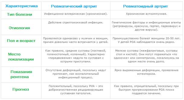 Неврологические проявления болезней суставов и суставных тканей (например, ревматоидный артрит)