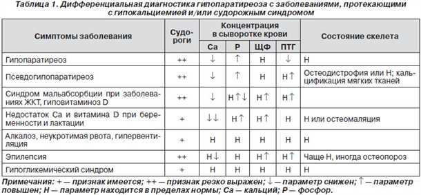 Судороги при гипопаратиреозе: причины и механизмы возникновения