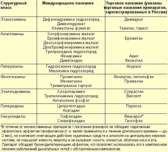 Неврологические проявления при детской аллергии на медикаменты.
